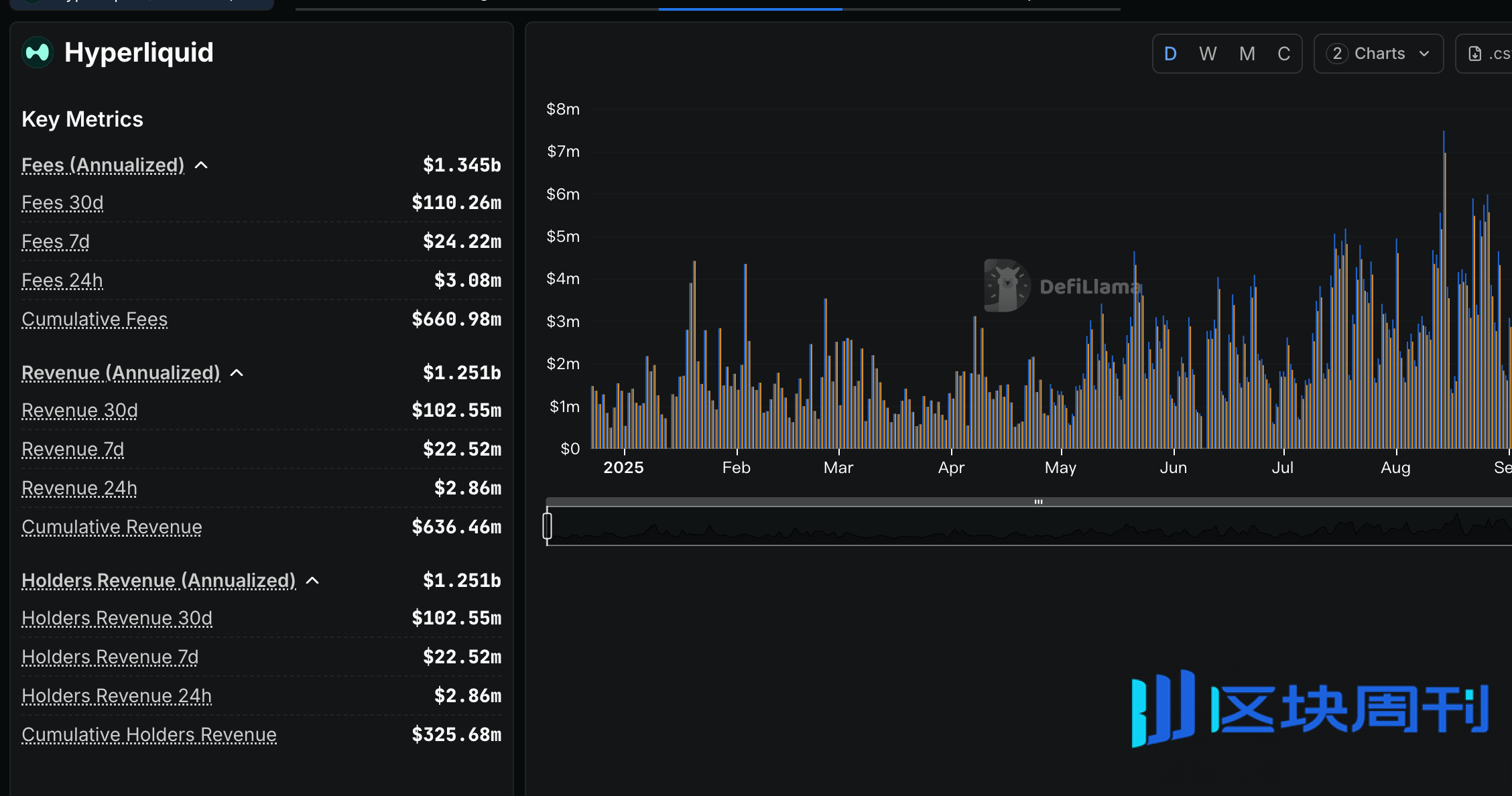 Hyperliquid过去30天收入突破1亿美元，累计收入超6.36亿美元-区块周刊BlockWeeks