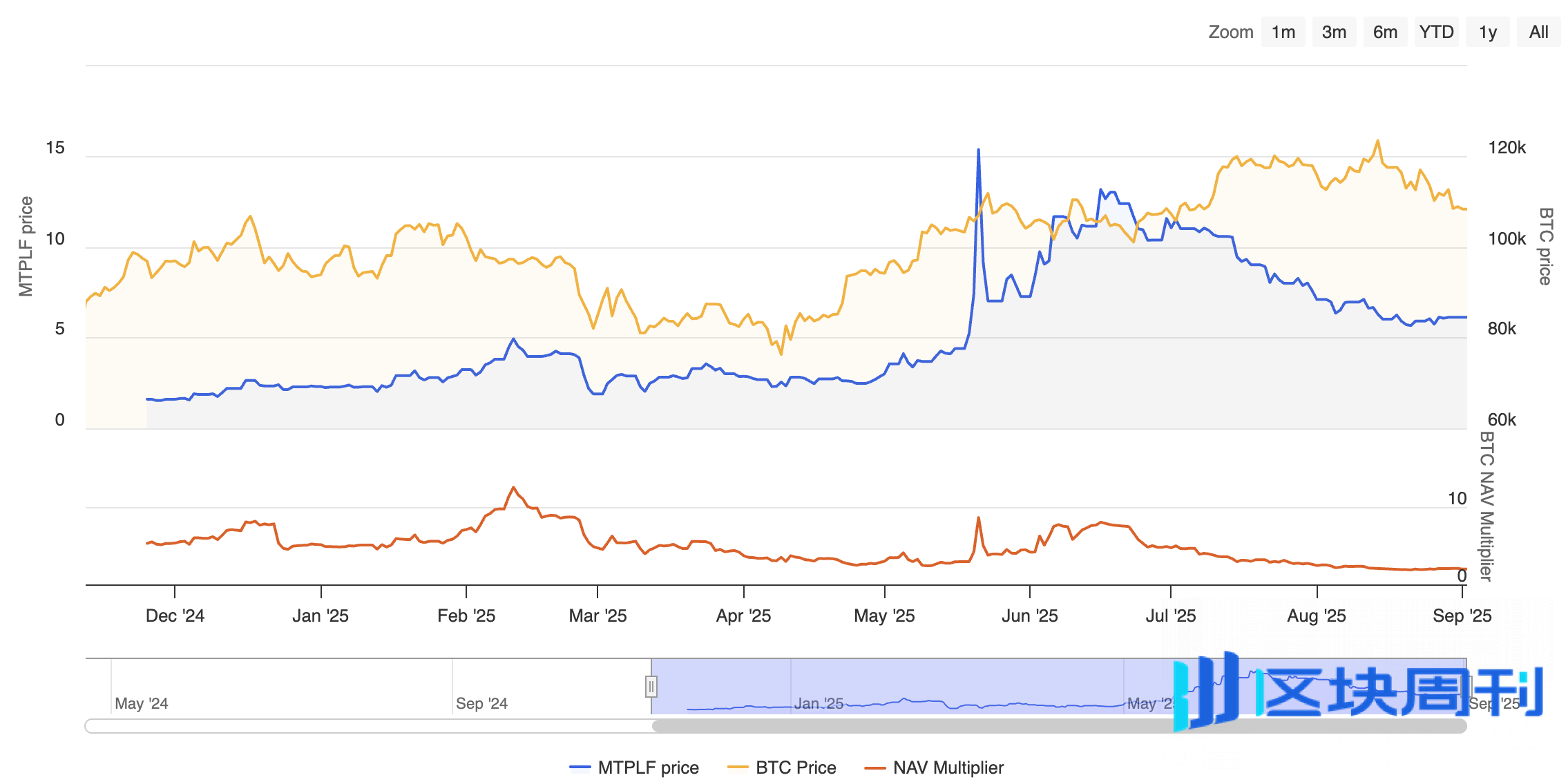 Metaplanet陷入“下降螺旋”？股价暴跌六成后，优先股来救场 | BlockWeeks