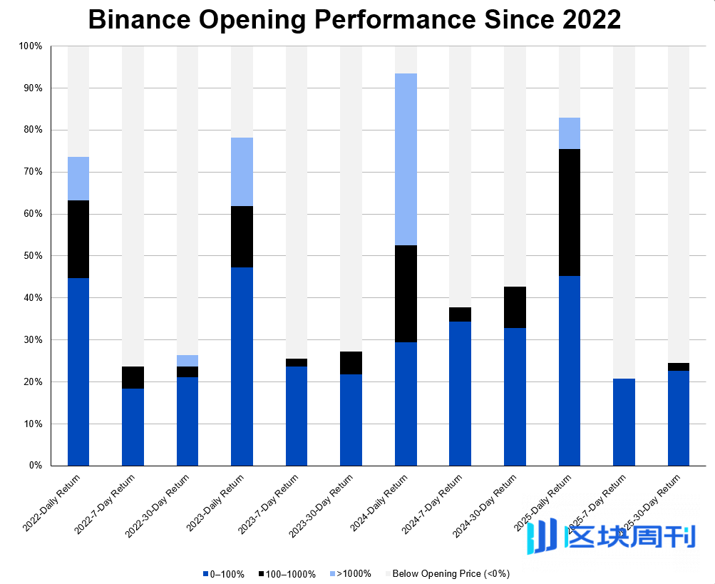 ArkStream Capital：加密VC重生指南 - 为何难以跑赢BTC