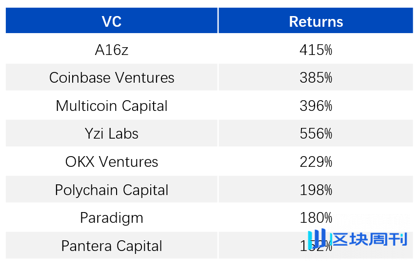ArkStream Capital：加密VC重生指南 - 为何难以跑赢BTC