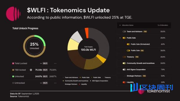 远离 $WLFI，否则会变得不幸