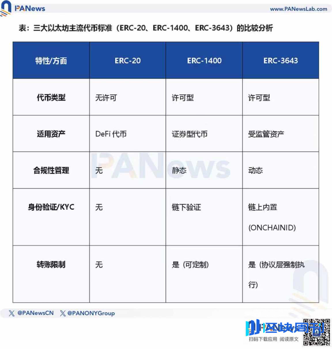 深挖 RWA 技术细节，为什么 ERC-3643 是最合适的代币标准？