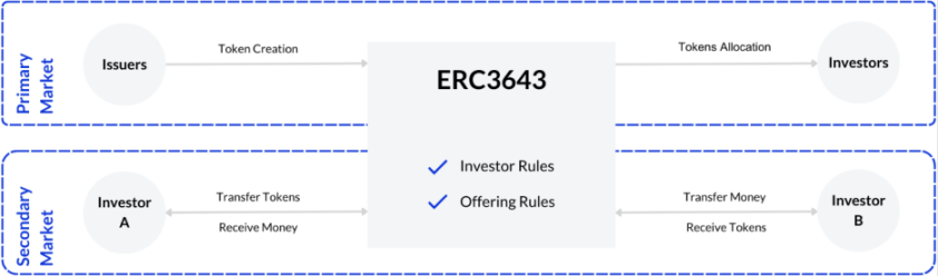 深挖 RWA 技术细节，为什么 ERC-3643 是最合适的代币标准？