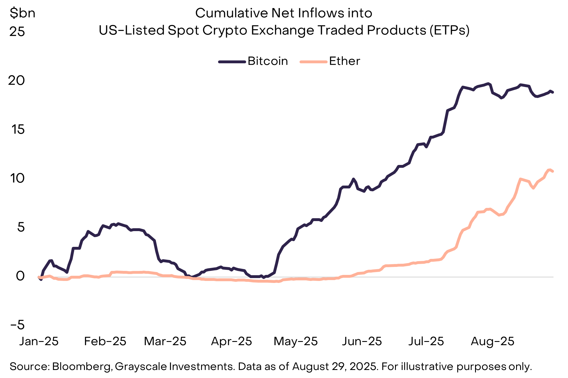 灰度 8 月加密市场研报：监管破冰在即，ETH 与 BTC 走势分化