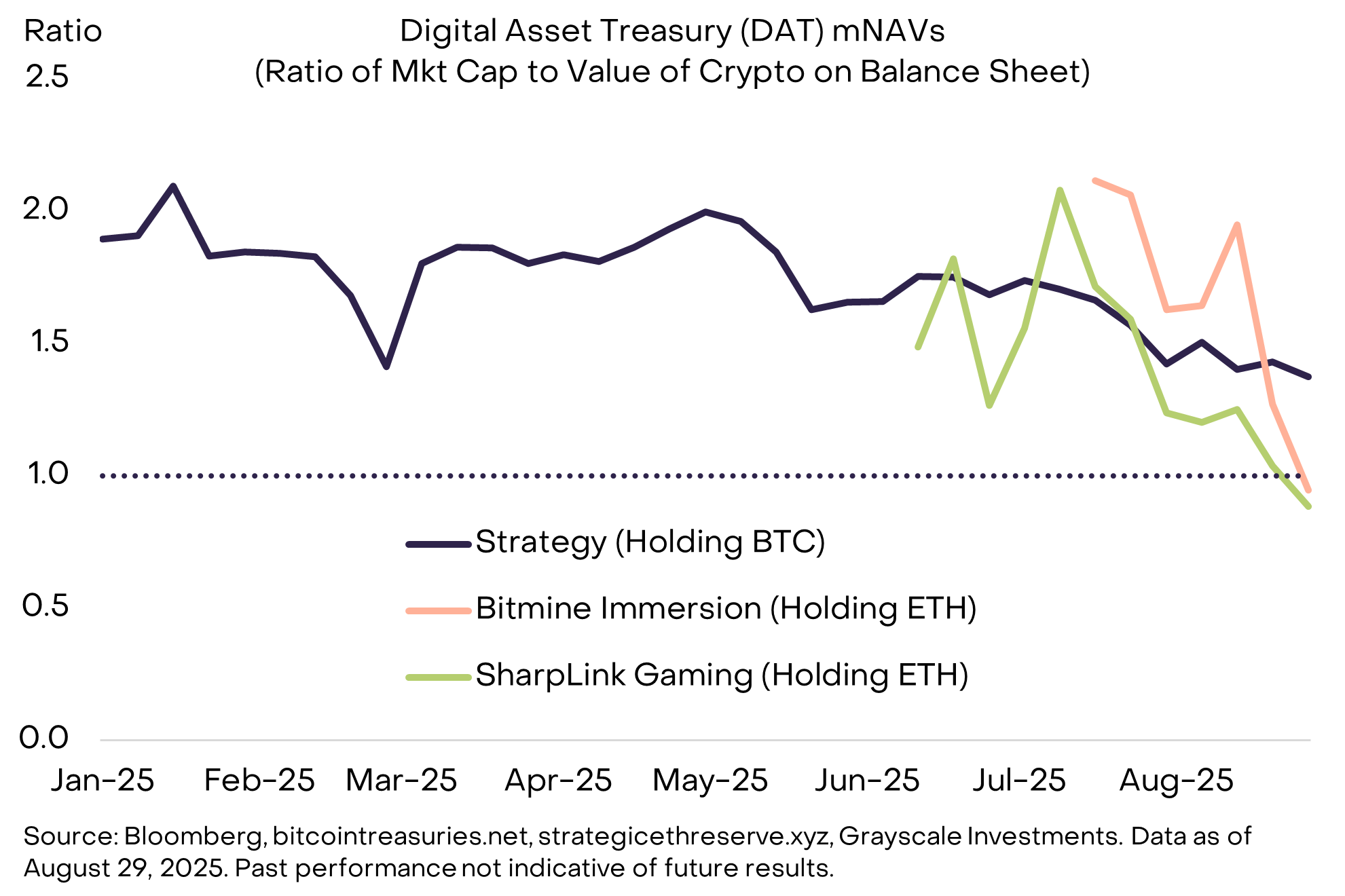 灰度 8 月加密市场研报：监管破冰在即，ETH 与 BTC 走势分化