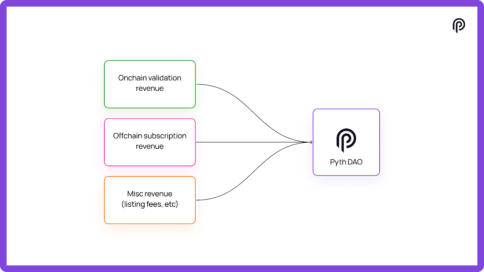 Pyth 迈向第二阶段：通过链下数据实现机构级商业化