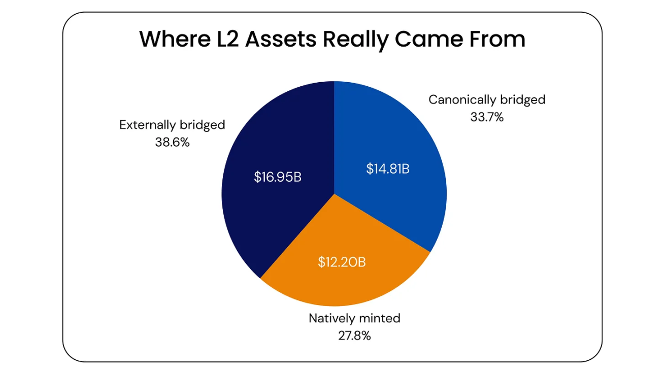 Layer 2 由以太坊提供安全保障，已经名不副实-区块周刊BlockWeeks