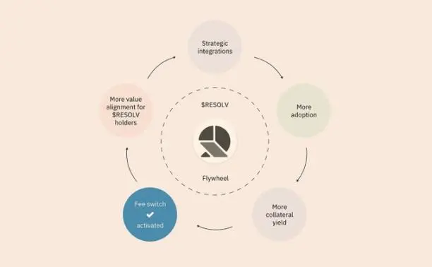 费用开关激活和每周回购，Resolv不仅仅是“模仿”Ehena