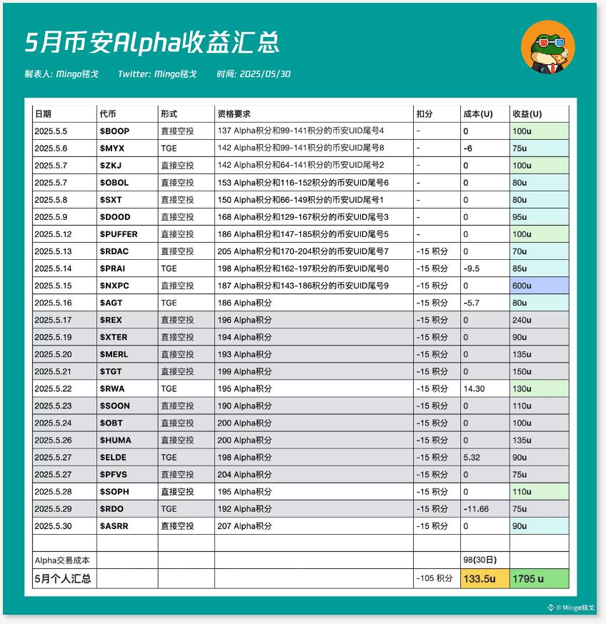 「超级加倍」规则来袭，年度 Web3 爆品 Binance Alpha 何处去？