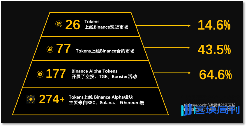 「超级加倍」规则来袭，年度 Web3 爆品 Binance Alpha 何处去？