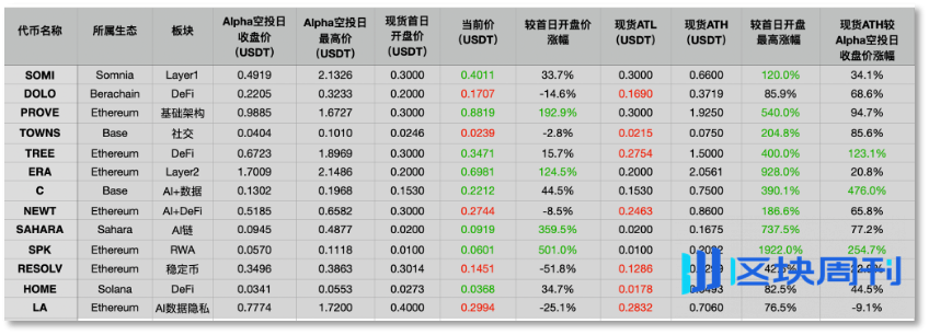 「超级加倍」规则来袭，年度 Web3 爆品 Binance Alpha 何处去？