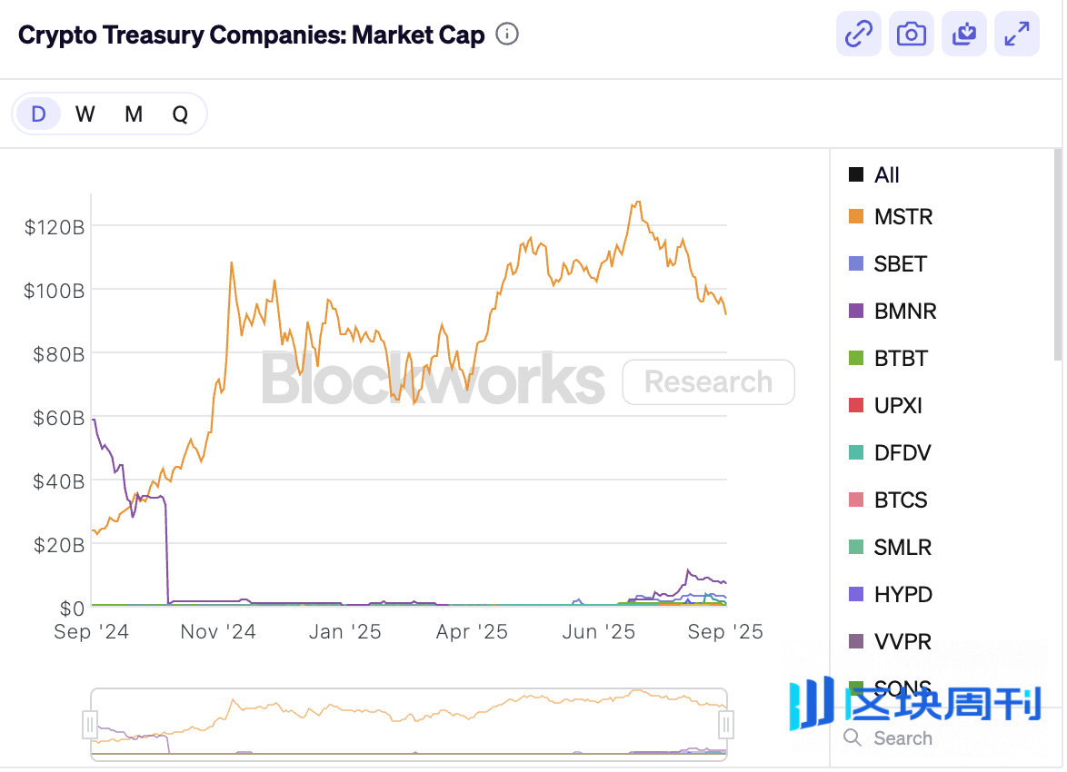 DAT飞轮失速：监管审查加强，加密财库故事不灵了 | BlockWeeks