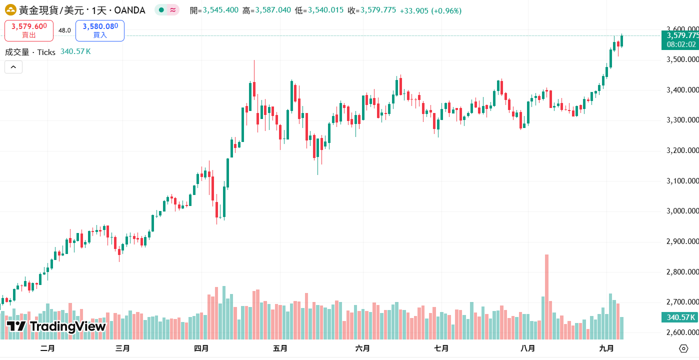 非农惨淡！降息预期暴增，黄金比特币狂飙-区块周刊BlockWeeks