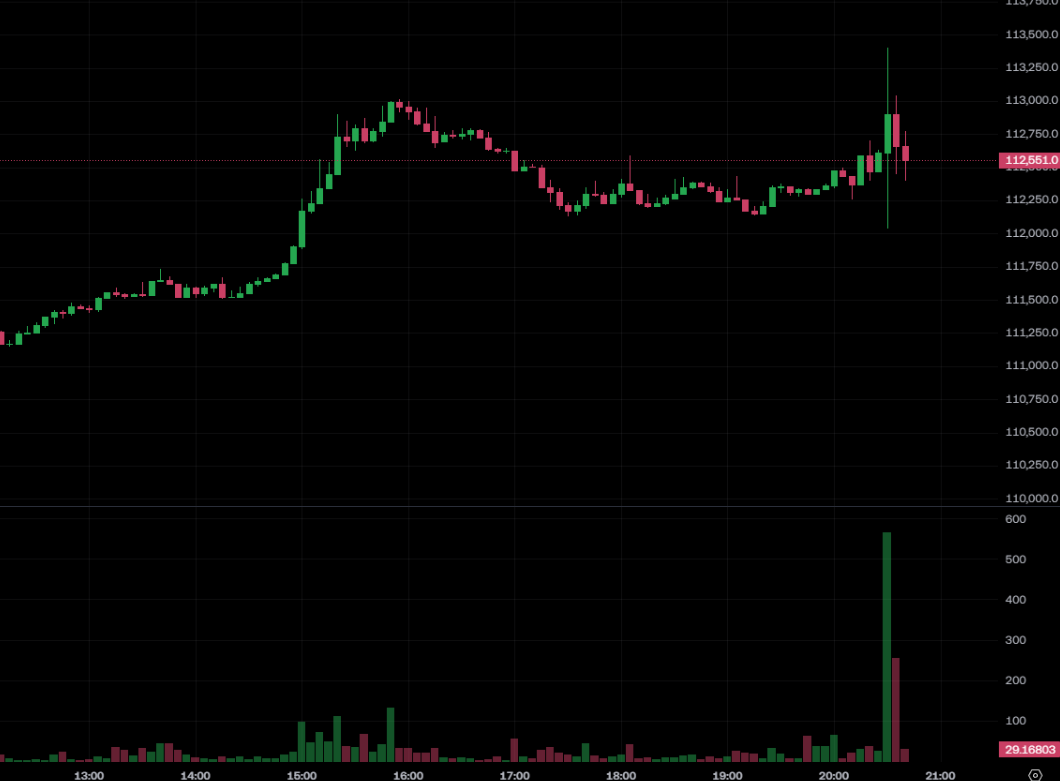 非农惨淡！降息预期暴增，黄金比特币狂飙-区块周刊BlockWeeks