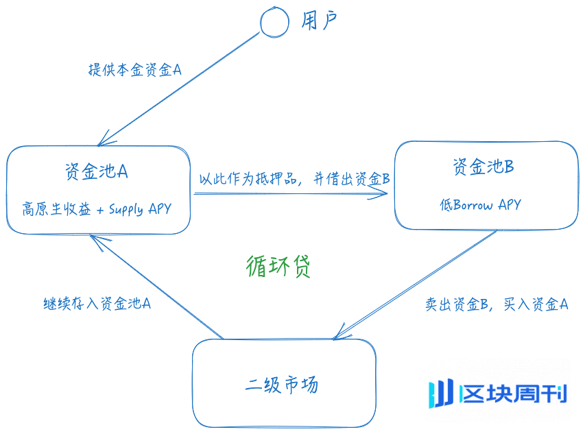 DeFi小白入门宝典（一）：看AAVE大户如何用1000万美金通过利差套利获得100%的APR