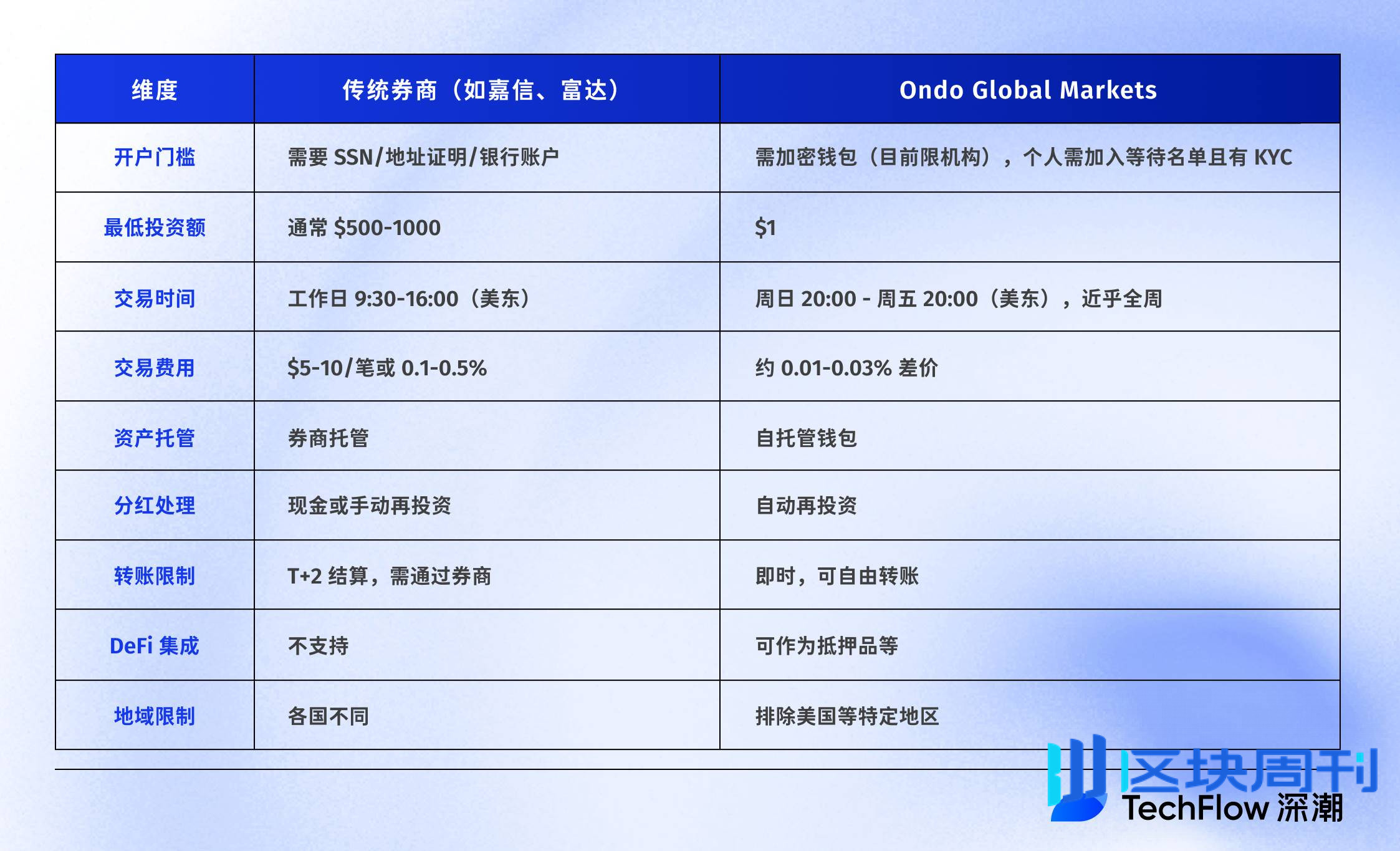打破围墙花园：Ondo Global Market 如何将100+美股带到链上？
