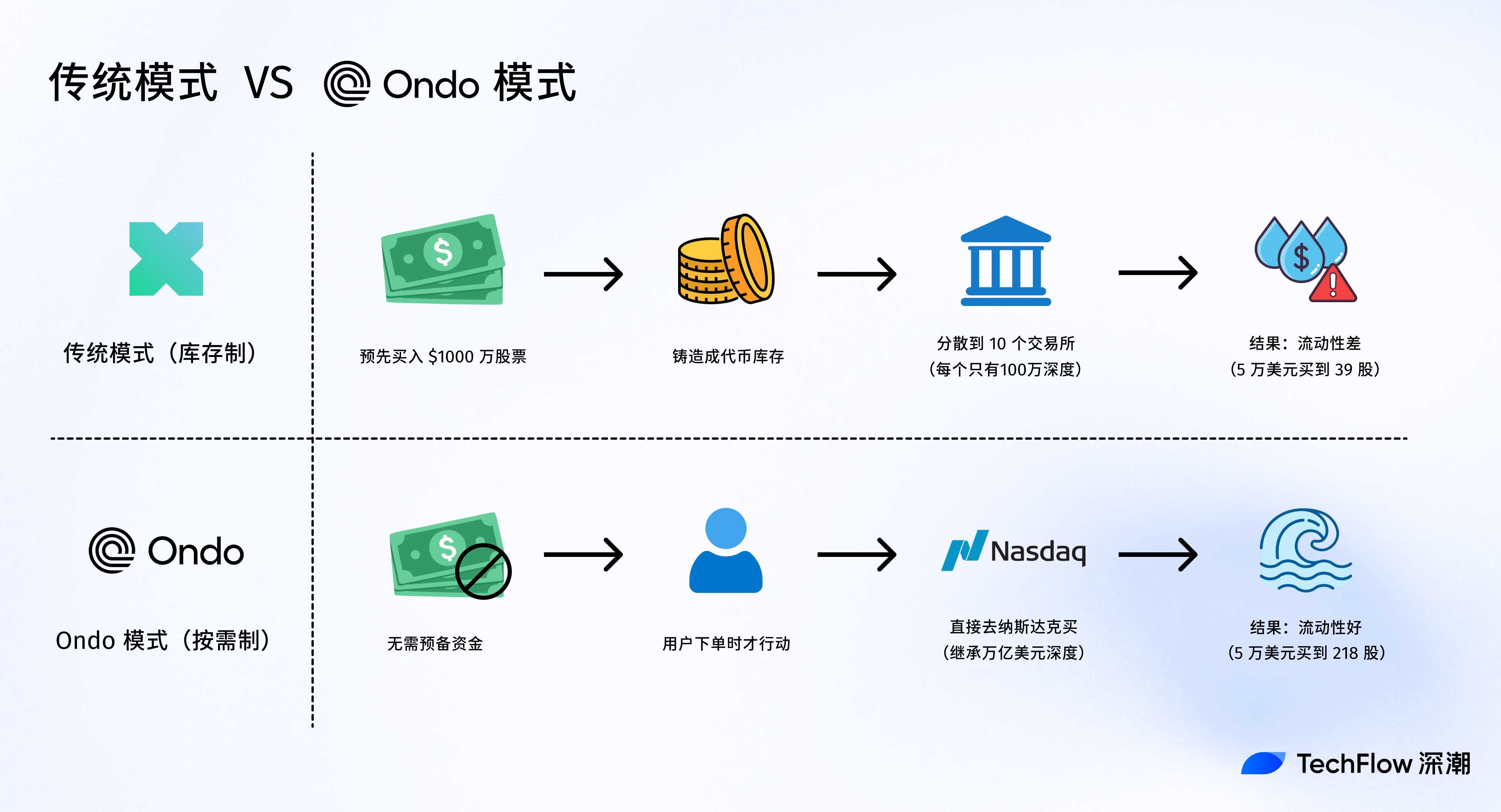 打破围墙花园：Ondo Global Market 如何将100+美股带到链上？