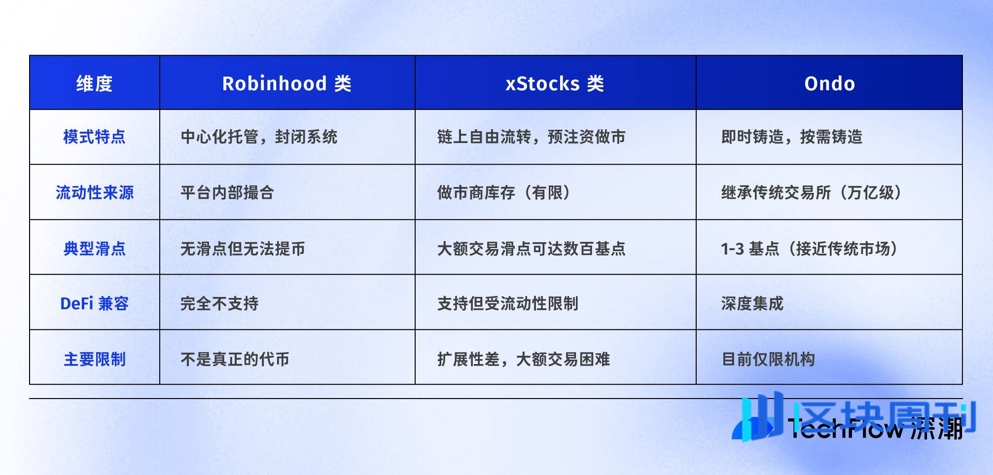 打破围墙花园：Ondo Global Market 如何将100+美股带到链上？ -区块周刊BlockWeeks