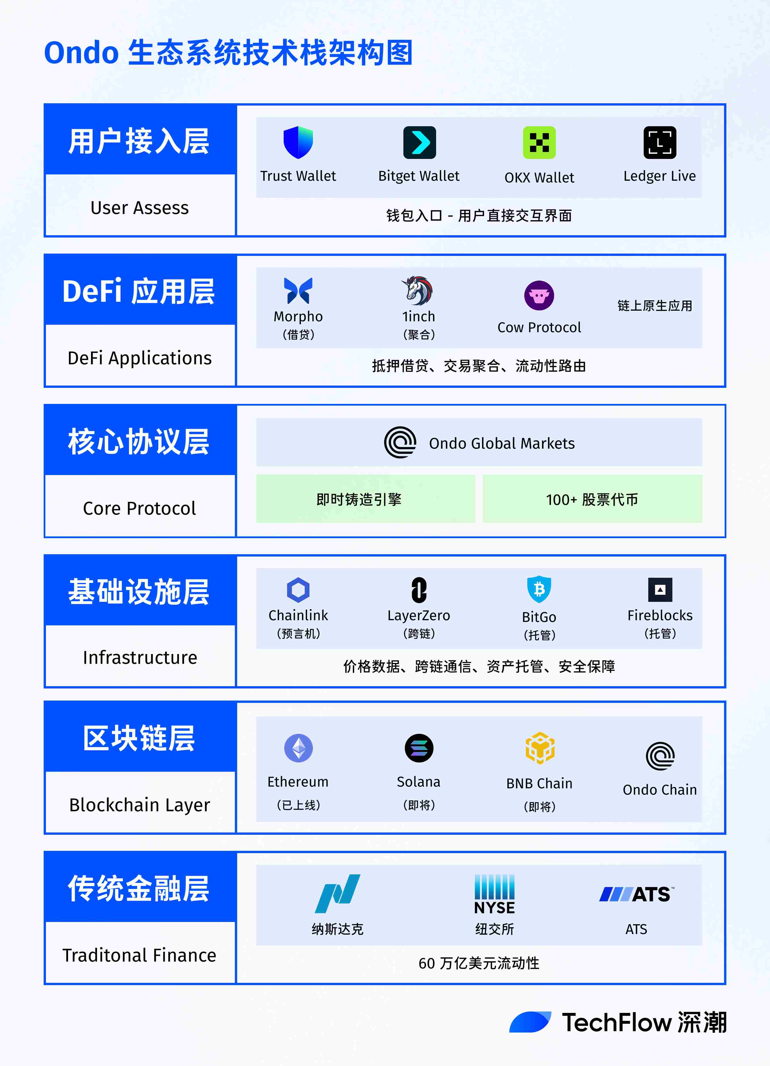 打破围墙花园：Ondo Global Market 如何将100+美股带到链上？