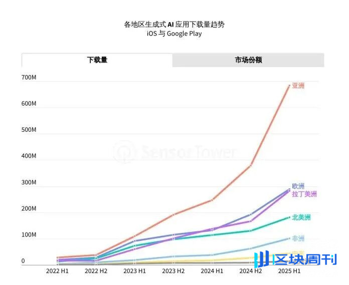 Sensor Tower 25上半年AI应用报告：年轻男性用户仍占主导，垂类应用面临被「颠覆」压力
