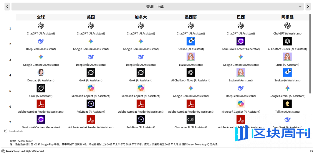 Sensor Tower 25上半年AI应用报告：年轻男性用户仍占主导，垂类应用面临被「颠覆」压力