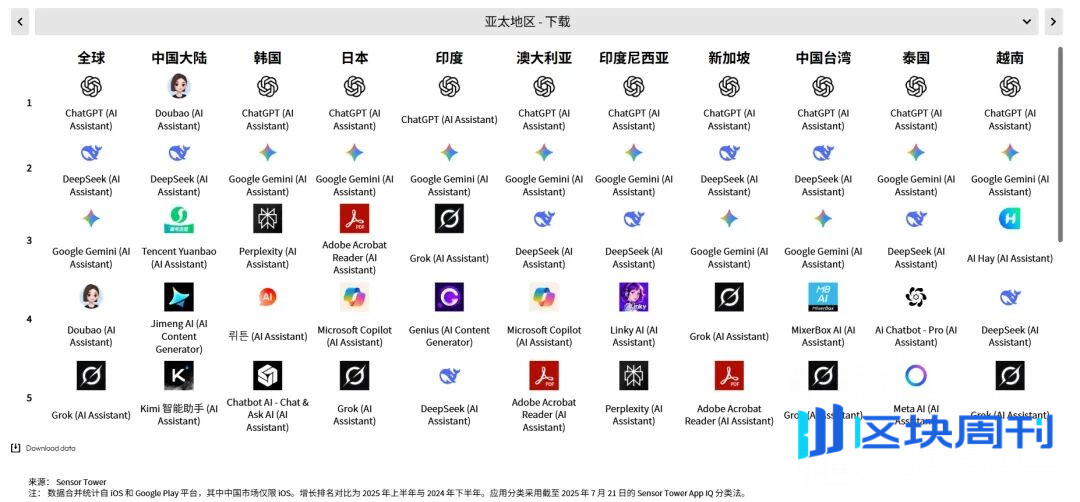 Sensor Tower 25上半年AI应用报告：年轻男性用户仍占主导，垂类应用面临被「颠覆」压力