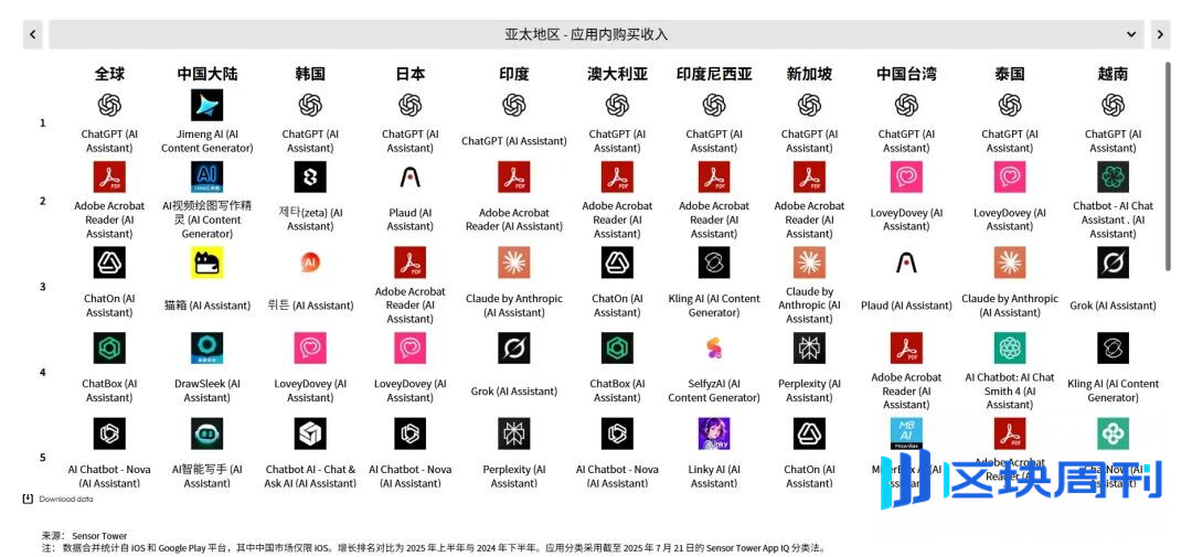Sensor Tower 25上半年AI应用报告：年轻男性用户仍占主导，垂类应用面临被「颠覆」压力