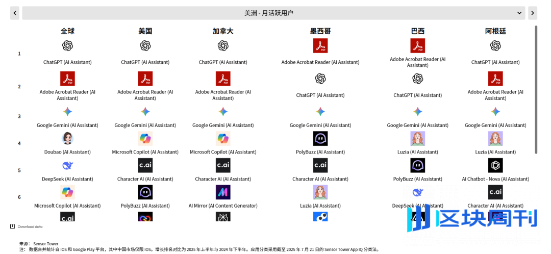 Sensor Tower 25上半年AI应用报告：年轻男性用户仍占主导，垂类应用面临被「颠覆」压力