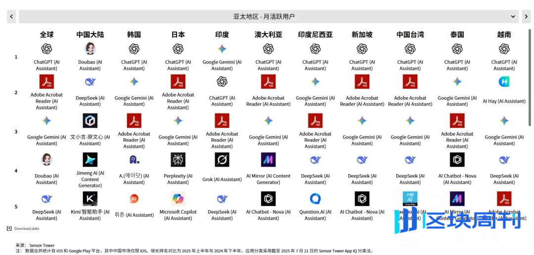 Sensor Tower 25上半年AI应用报告：年轻男性用户仍占主导，垂类应用面临被「颠覆」压力