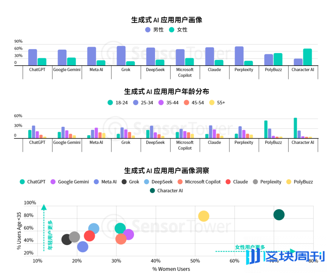 Sensor Tower 25上半年AI应用报告：年轻男性用户仍占主导，垂类应用面临被「颠覆」压力