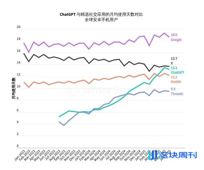 Sensor Tower 25上半年AI应用报告：年轻男性用户仍占主导，垂类应用面临被「颠覆」压力