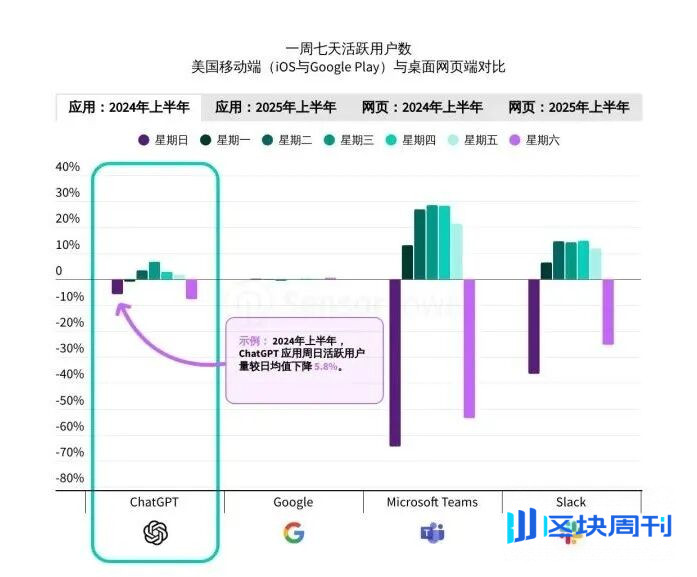 Sensor Tower 25上半年AI应用报告：年轻男性用户仍占主导，垂类应用面临被「颠覆」压力