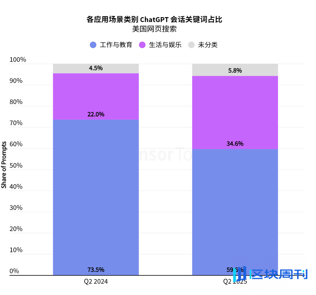Sensor Tower 25上半年AI应用报告：年轻男性用户仍占主导，垂类应用面临被「颠覆」压力
