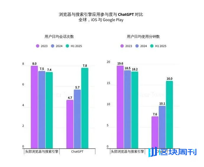 Sensor Tower 25上半年AI应用报告：年轻男性用户仍占主导，垂类应用面临被「颠覆」压力