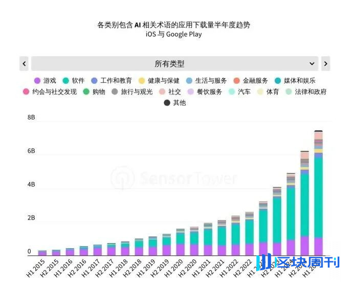 Sensor Tower 25上半年AI应用报告：年轻男性用户仍占主导，垂类应用面临被「颠覆」压力