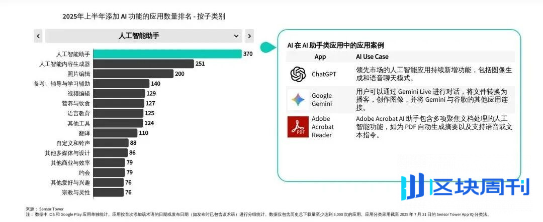 Sensor Tower 25上半年AI应用报告：年轻男性用户仍占主导，垂类应用面临被「颠覆」压力