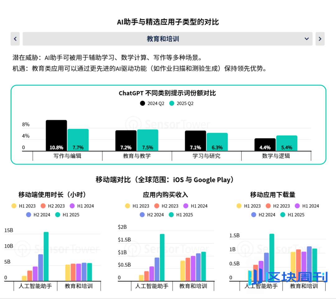 Sensor Tower 25上半年AI应用报告：年轻男性用户仍占主导，垂类应用面临被「颠覆」压力