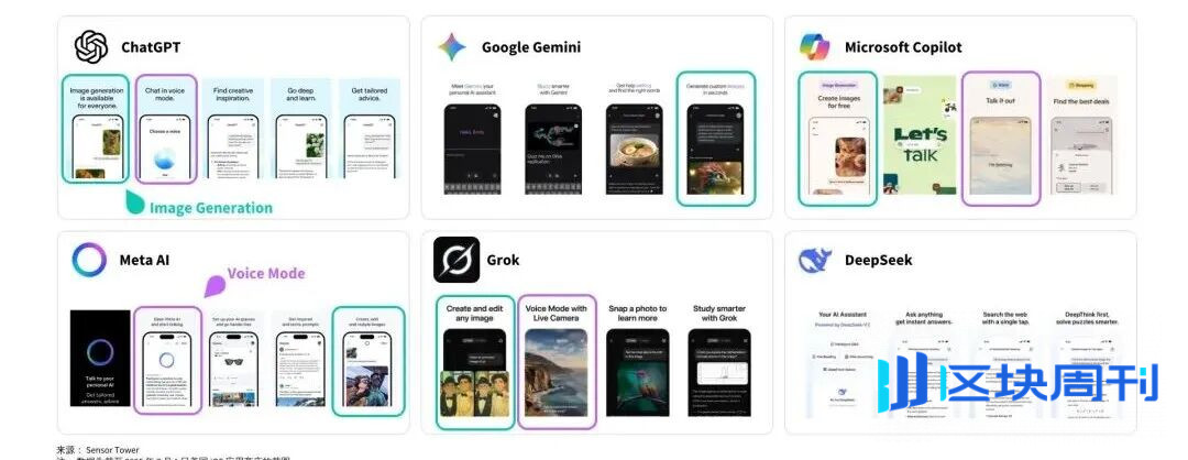 Sensor Tower 25上半年AI应用报告：年轻男性用户仍占主导，垂类应用面临被「颠覆」压力