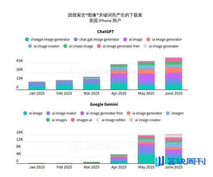 Sensor Tower 25上半年AI应用报告：年轻男性用户仍占主导，垂类应用面临被「颠覆」压力