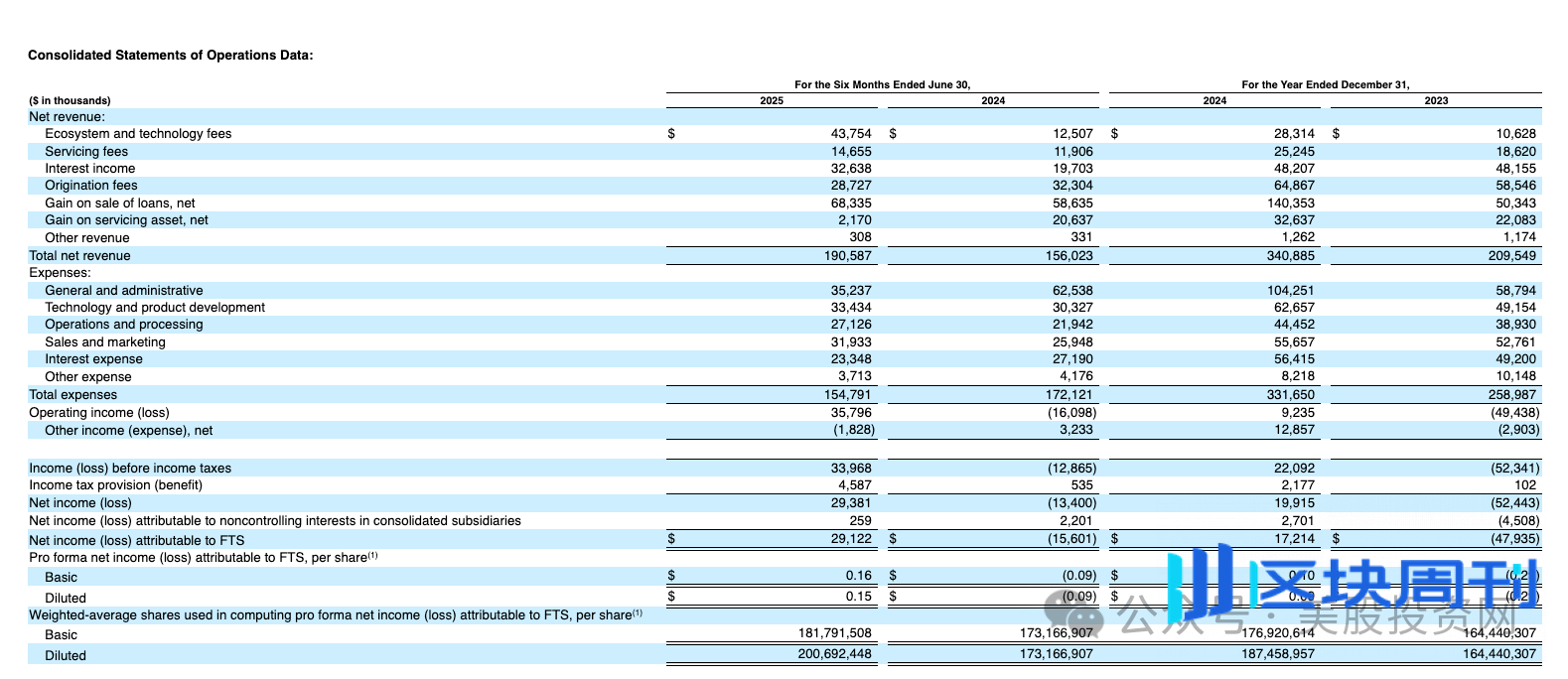 美股万亿贷款市场颠覆者，Figure 会是下一个“加密神话”吗？ -区块周刊BlockWeeks