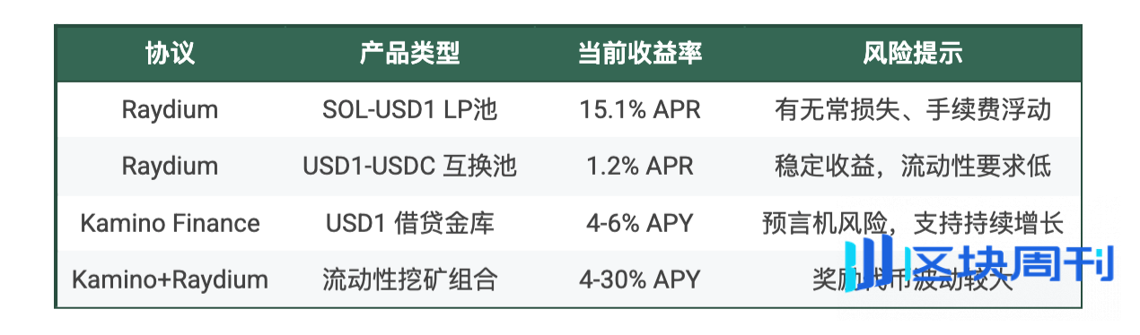 USD1理财机会全景图：从懒人"躺平"到DeFi年化45%策略