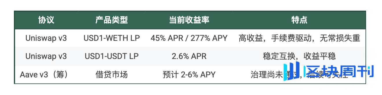 USD1理财机会全景图：从懒人"躺平"到DeFi年化45%策略