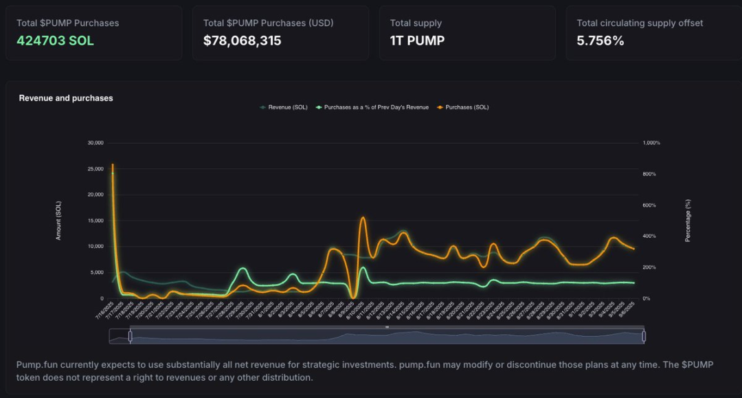 7800 万回购 + CCMs：Pump.fun 的 Meme 霸权护城河有多深？