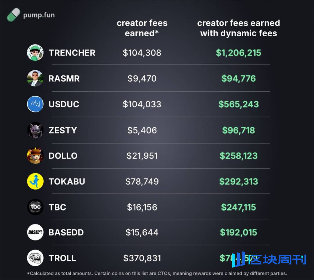7800 万回购 + CCMs：Pump.fun 的 Meme 霸权护城河有多深？
