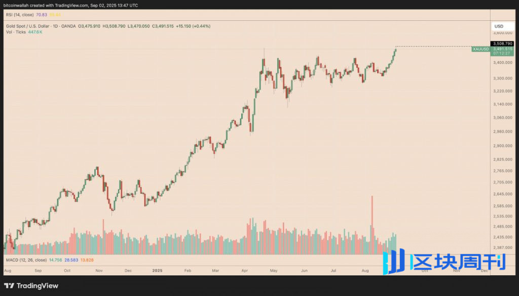 本週加密貨幣：BTC 暫停上漲，ETH 等待觸發，TON 測試 3 美元底部