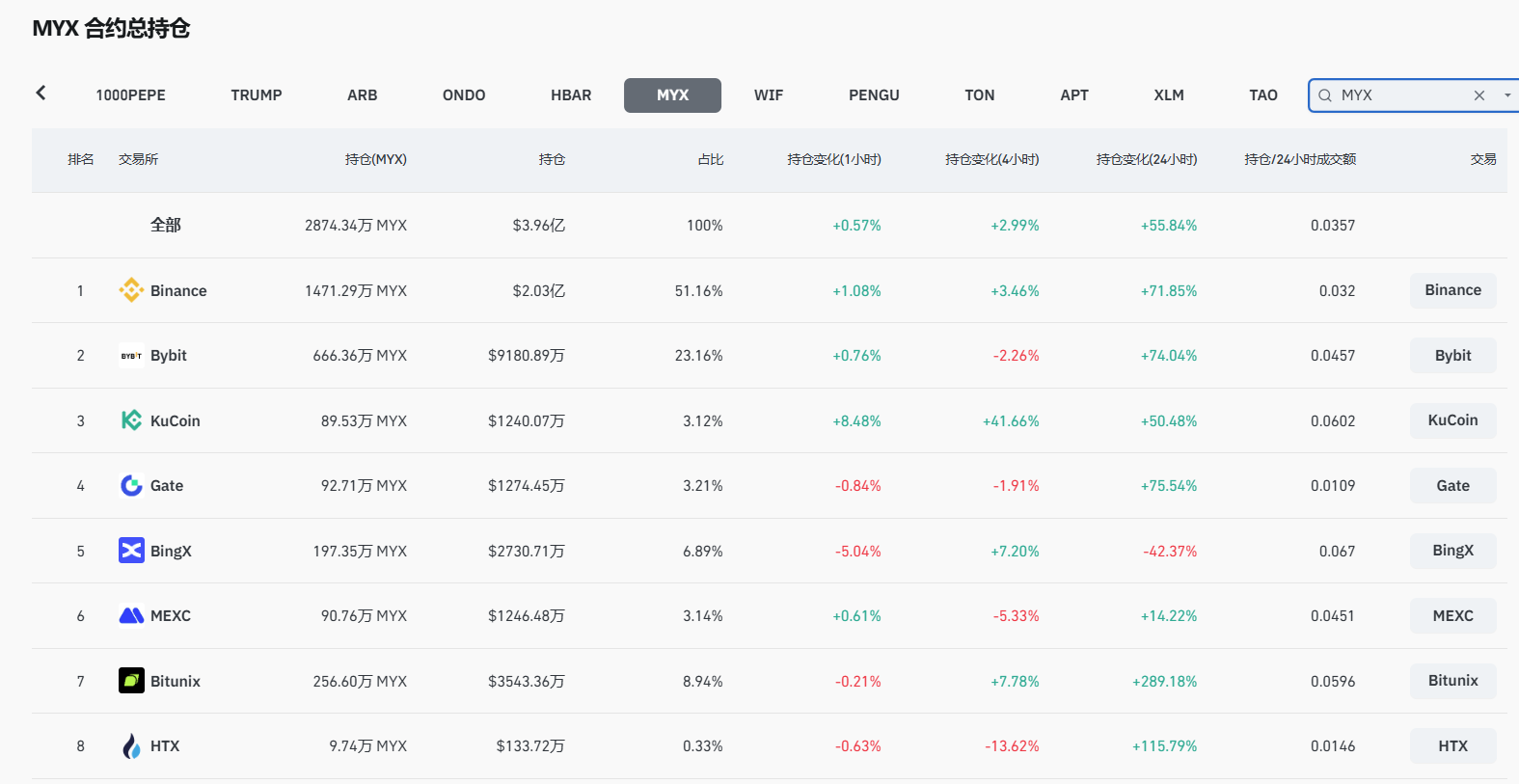 牛市百倍币出现了？MYX三个月涨幅超300倍，一文揭秘MYX Finance背景-区块周刊BlockWeeks