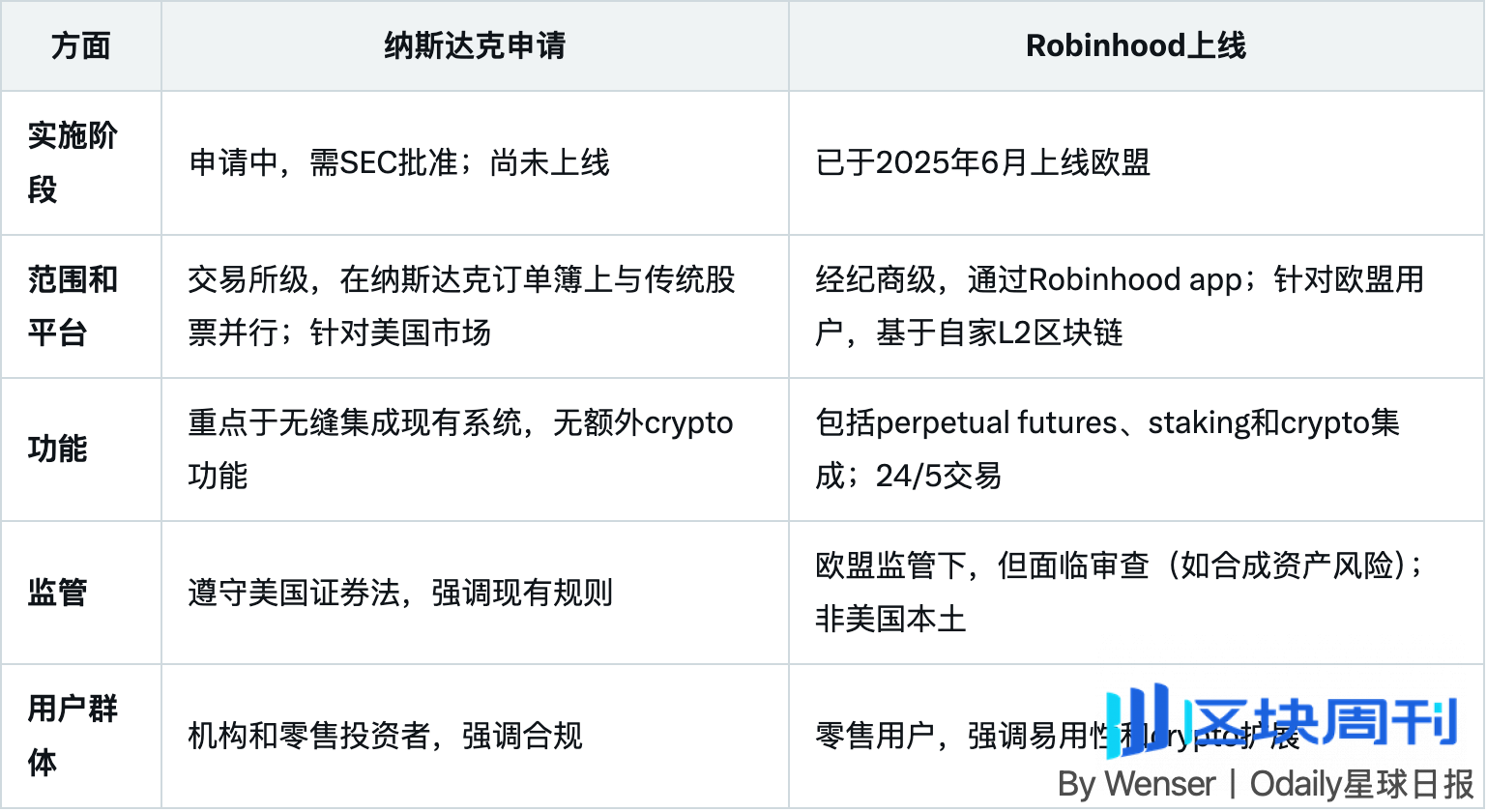 传统交易所的自我革命：纳斯达克申请代币化股票交易，瞄准万亿美元市场