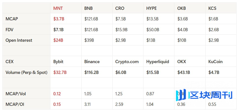 Bybit-MNT 飞轮：为什么这个 L2 代币的交易价格被低估？