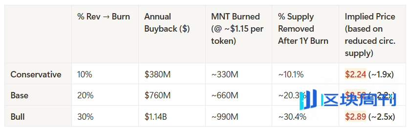 Bybit-MNT 飞轮：为什么这个 L2 代币的交易价格被低估？