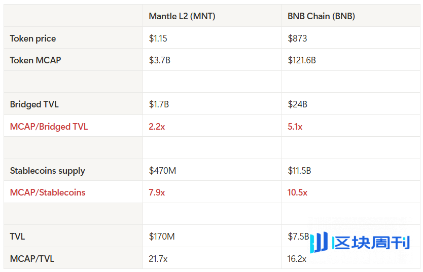 Bybit-MNT 飞轮：为什么这个 L2 代币的交易价格被低估？